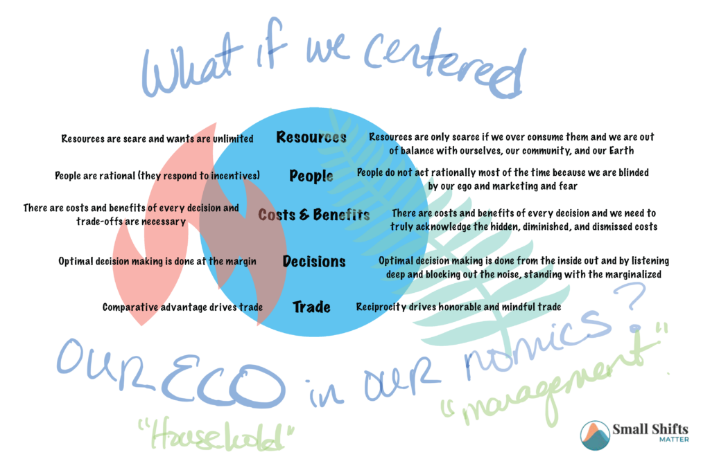 Inviting a Generational Perspective offering a Principles of ECO~mmunity doodle with Coach Tiffany's reimagined Key Principles of Economics